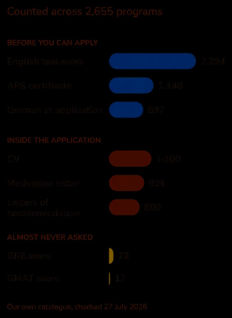 What German Master’s programs ask for, counted across 2,655 programs. Before you can apply: English test score 2,294, APS certificate 1,148, German at application 897. Inside the application: CV 1,100, motivation letter 921, letters of recommendation 800. Almost never asked: GRE score 73, GMAT score 17.