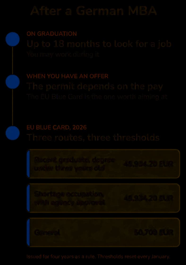 The path after a German MBA. On graduation you get up to 18 months to look for a job and you may work during it. When you have an offer, the permit depends on the pay. The EU Blue Card 2026 thresholds are 45,934.20 EUR for a recent graduate whose degree is under three years old, 45,934.20 EUR for a shortage occupation with agency approval, and 50,700 EUR in general. The card is issued for four years as a rule and the thresholds reset every January.