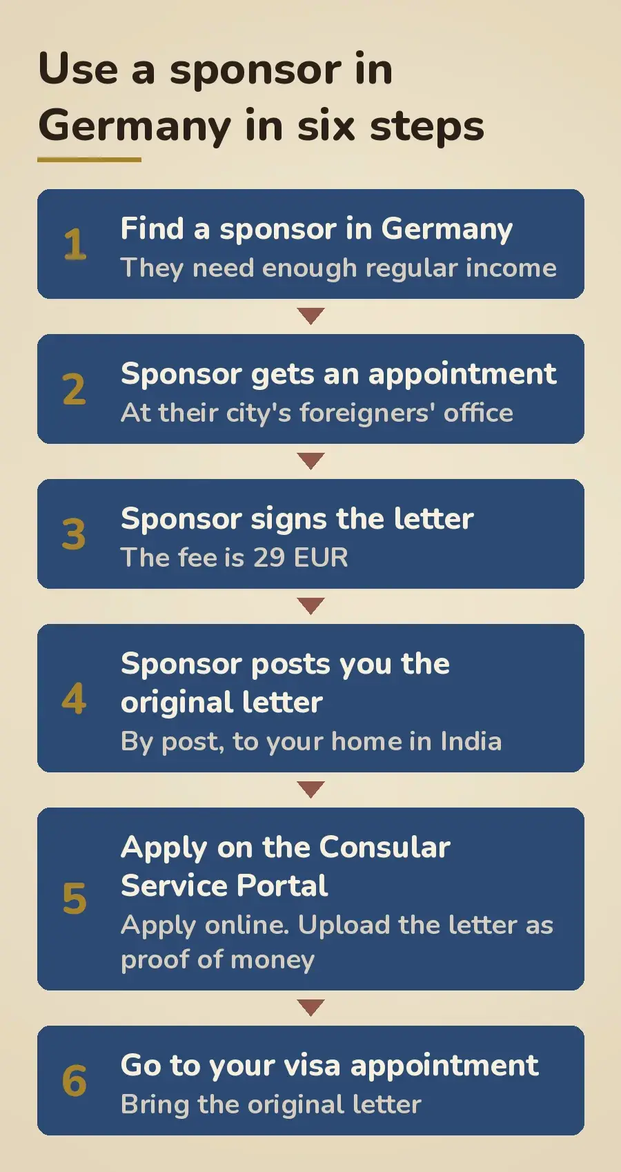 Use a sponsor in Germany in six steps. Step 1, find a sponsor in Germany; they need enough regular income. Step 2, the sponsor gets an appointment at their city’s foreigners’ office. Step 3, the sponsor signs the letter; the fee is 29 EUR. Step 4, the sponsor posts you the original letter, by post, to your home in India. Step 5, apply on the Consular Service Portal: apply online and upload the letter as proof of money. Step 6, go to your visa appointment and bring the original letter.