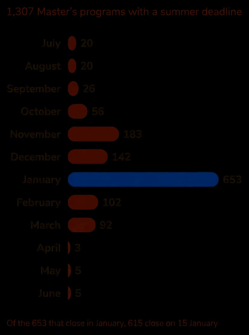 Bar chart of summer intake deadlines by month across 1,307 Master’s programs. July 20, August 20, September 26, October 56, November 183, December 142, January 653, February 102, March 92, April 3, May 5, June 5. January is by far the largest month. Of the 653 that close in January, 615 close on 15 January.