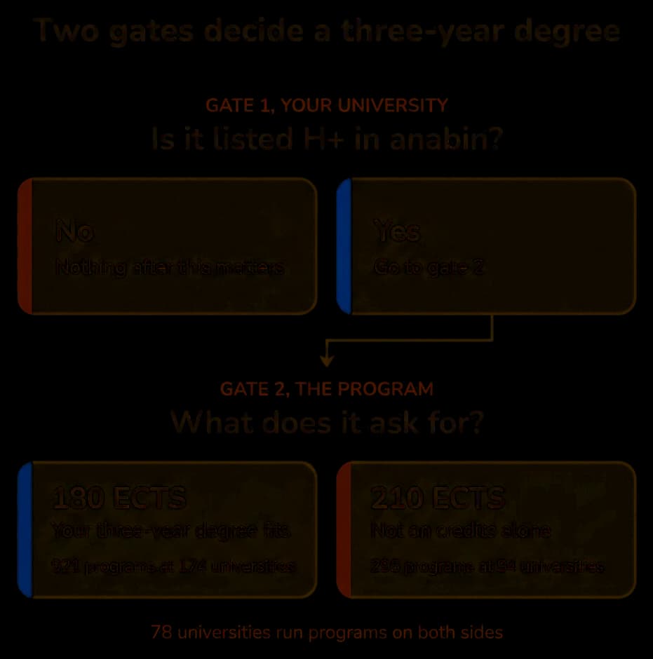 Two gates decide whether a three-year bachelor’s degree is accepted. Gate 1 is your university: if it is not listed H plus in anabin, nothing after it matters; if it is, go to gate 2. Gate 2 is the program: 180 ECTS means your three-year degree fits, and 921 programs at 174 universities ask for that; 210 ECTS means it does not fit on credits alone, and 295 programs at 94 universities ask for that. 78 universities run programs on both sides.