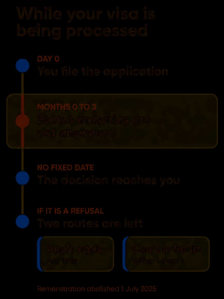 Timeline of a German student visa application. Day 0, you file the application. Months 0 to 3, status enquiries are not answered. Then the decision reaches you, with no fixed date. If it is a refusal, two routes are left: apply again at any time, or go to the administrative court in Berlin within 1 month. Remonstration was abolished on 1 July 2025.