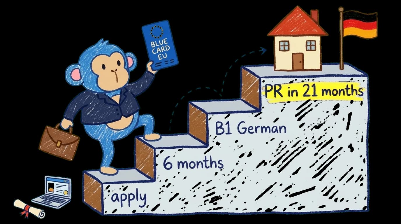 Crayon Monkey climbing a staircase of Blue Card milestones (apply, 6 months, B1 German, PR in 21 months) toward a German home at the top